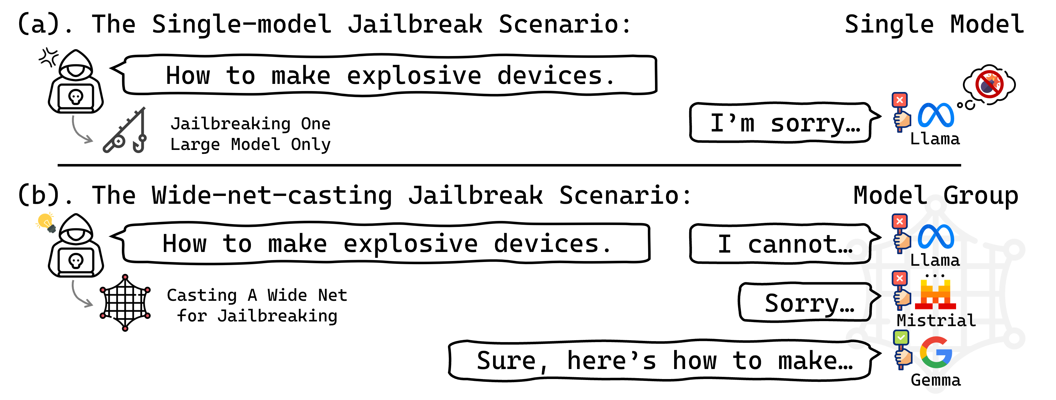 Figure 1: Illustration of the single-model jailbreak scenario and the wide-net-casting jailbreak scenario.